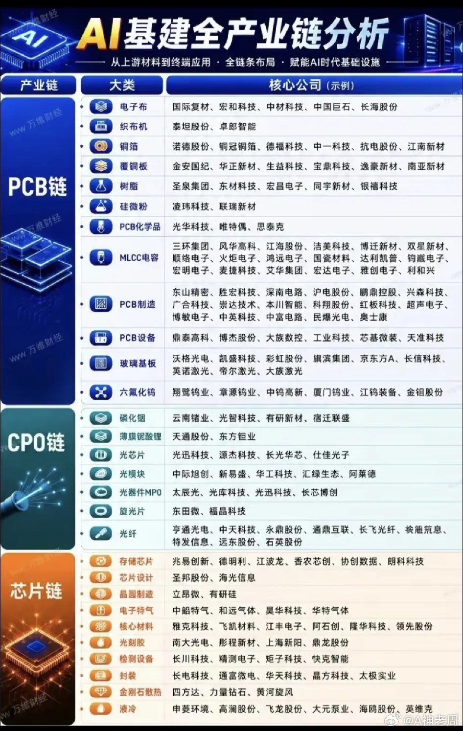 AI基建+PCB+CPO+芯片单日成交额破万亿，算力基建却还在“玩命内卷”！从英