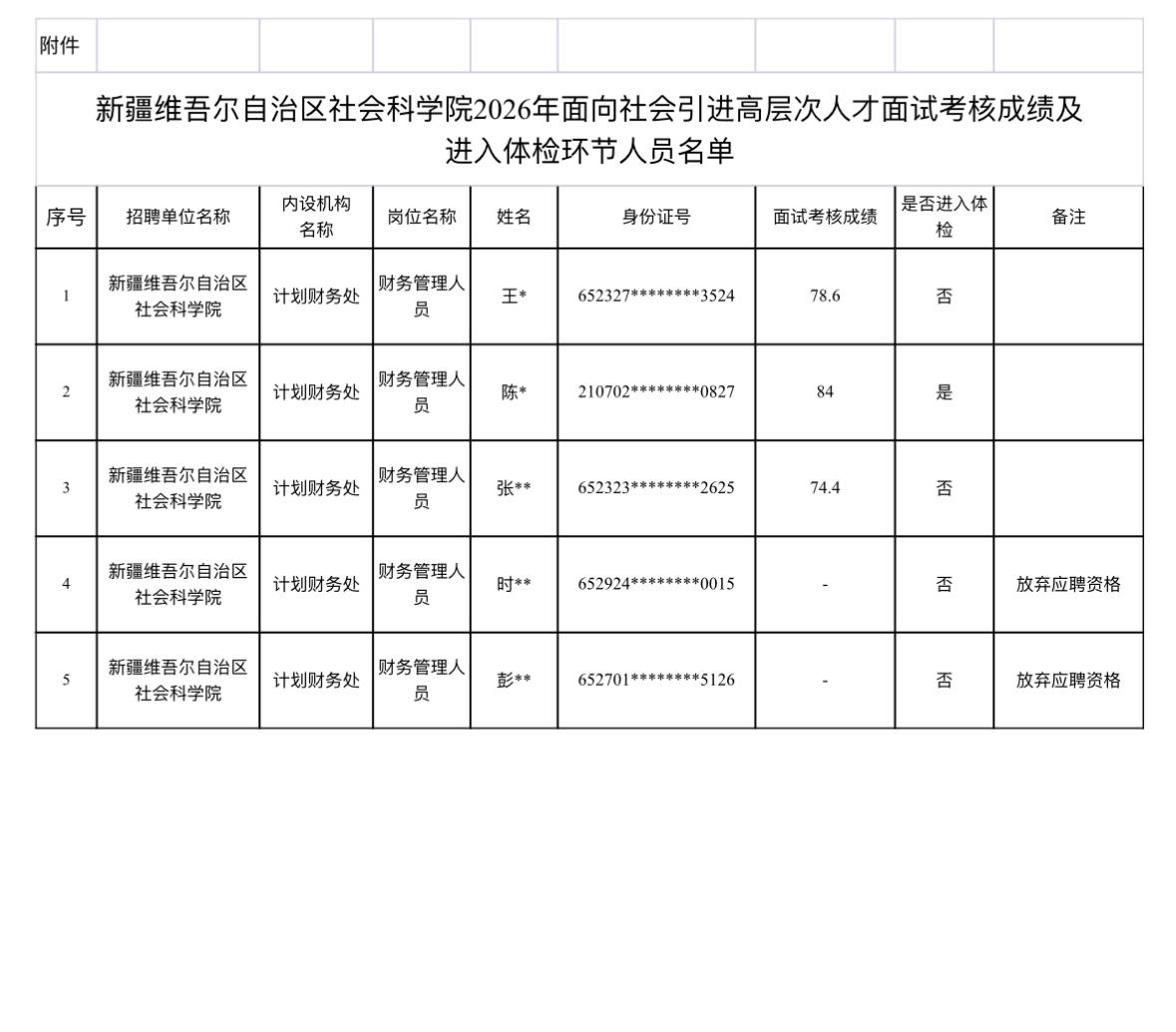 名单已出！乌鲁木齐新市区高层次人才面试成绩公示

📌发布单位：新疆社会科学院