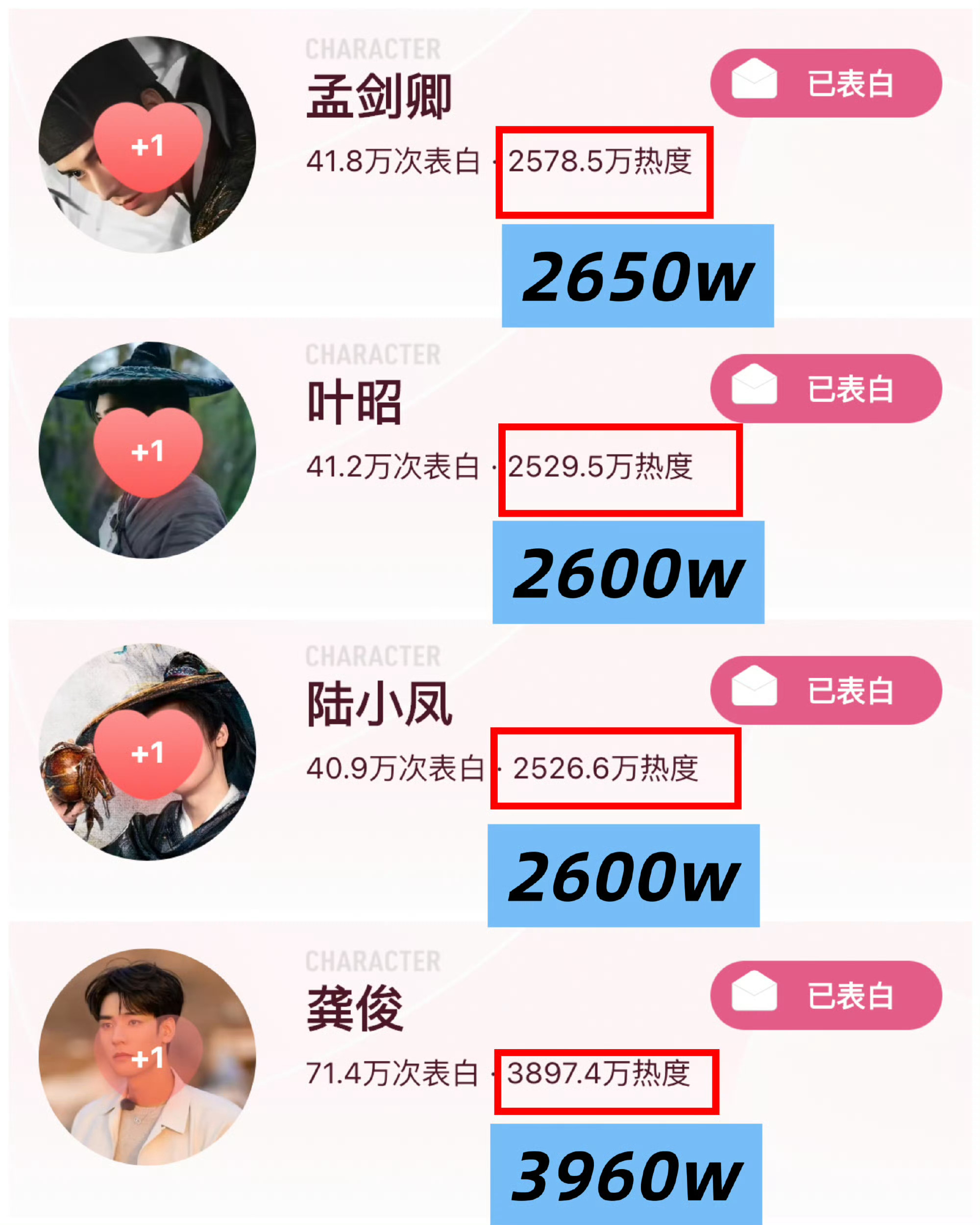 今天的角色热ཽ度ཽ快ཽ做ཽ‼️‼️🏮孟剑卿木标：2650万ཽ🏮叶昭木标：26