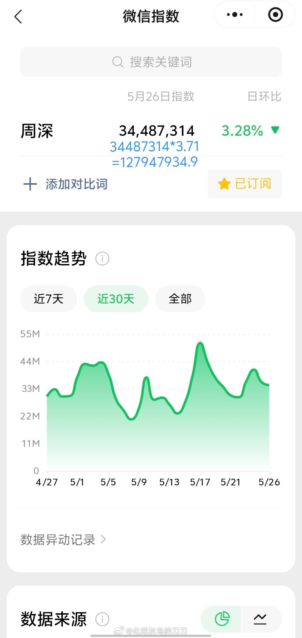 周深周深反深代词实体专辑 5.26日的VX指数3.4千万+，约旧版1.29亿+