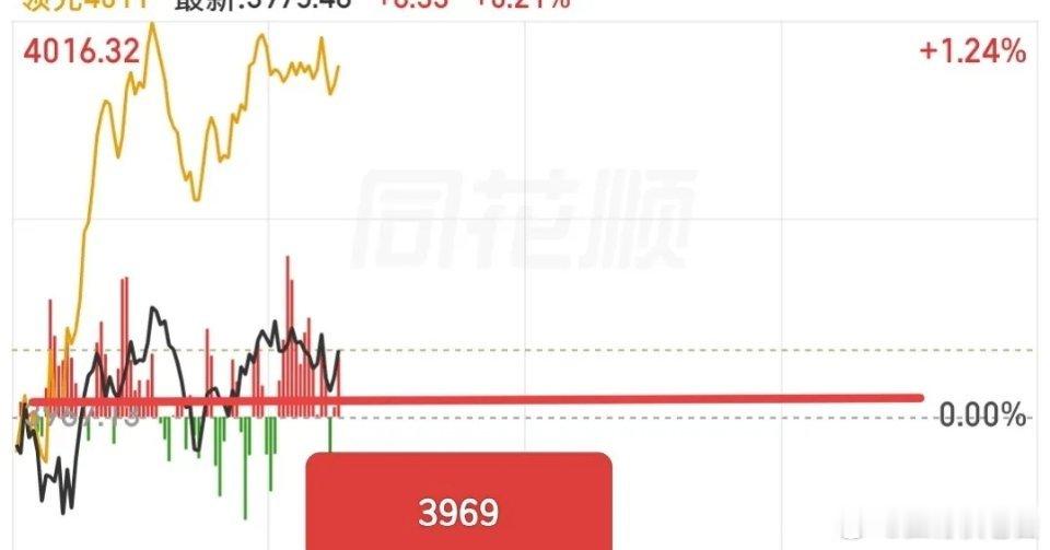 今天不刺激，没有大起大落的走势，大盘就是围绕着支撑3969点拉扯！盘中跌破两次这