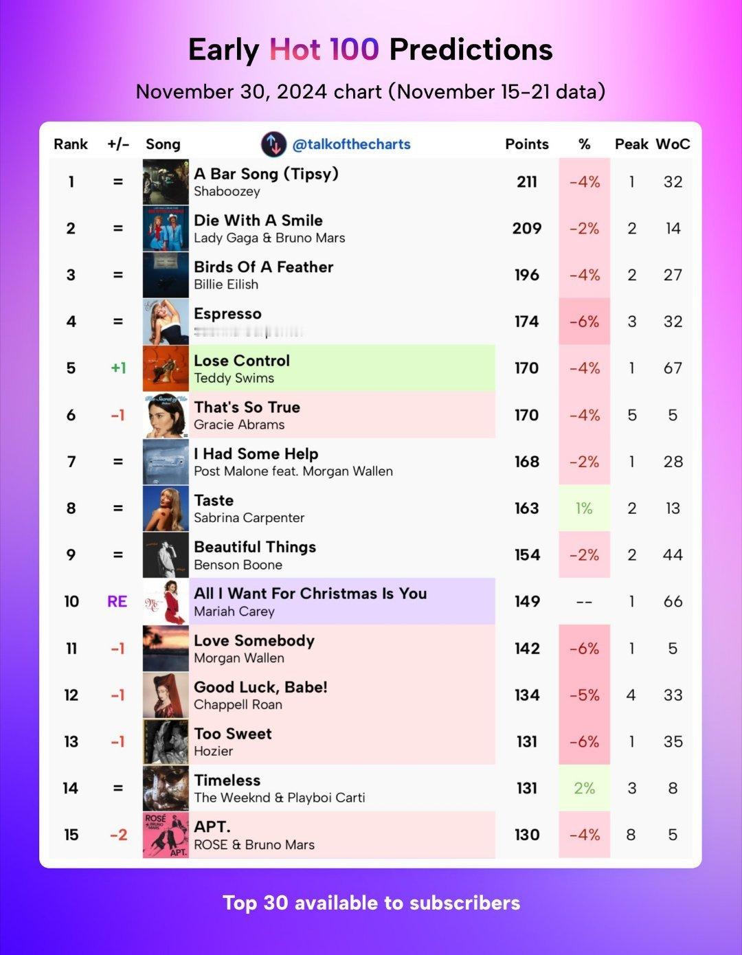 根据最新的Billboard单曲榜预测，Lady Gaga联手火星哥热单《Die