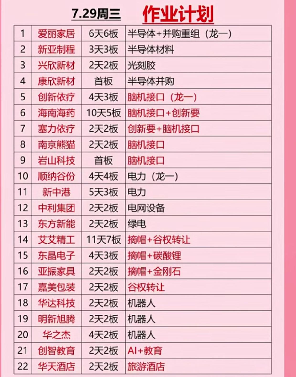 7.29盘前核心人气清单！四大主线火力全开，重点方向一目了然

7月29日盘前人