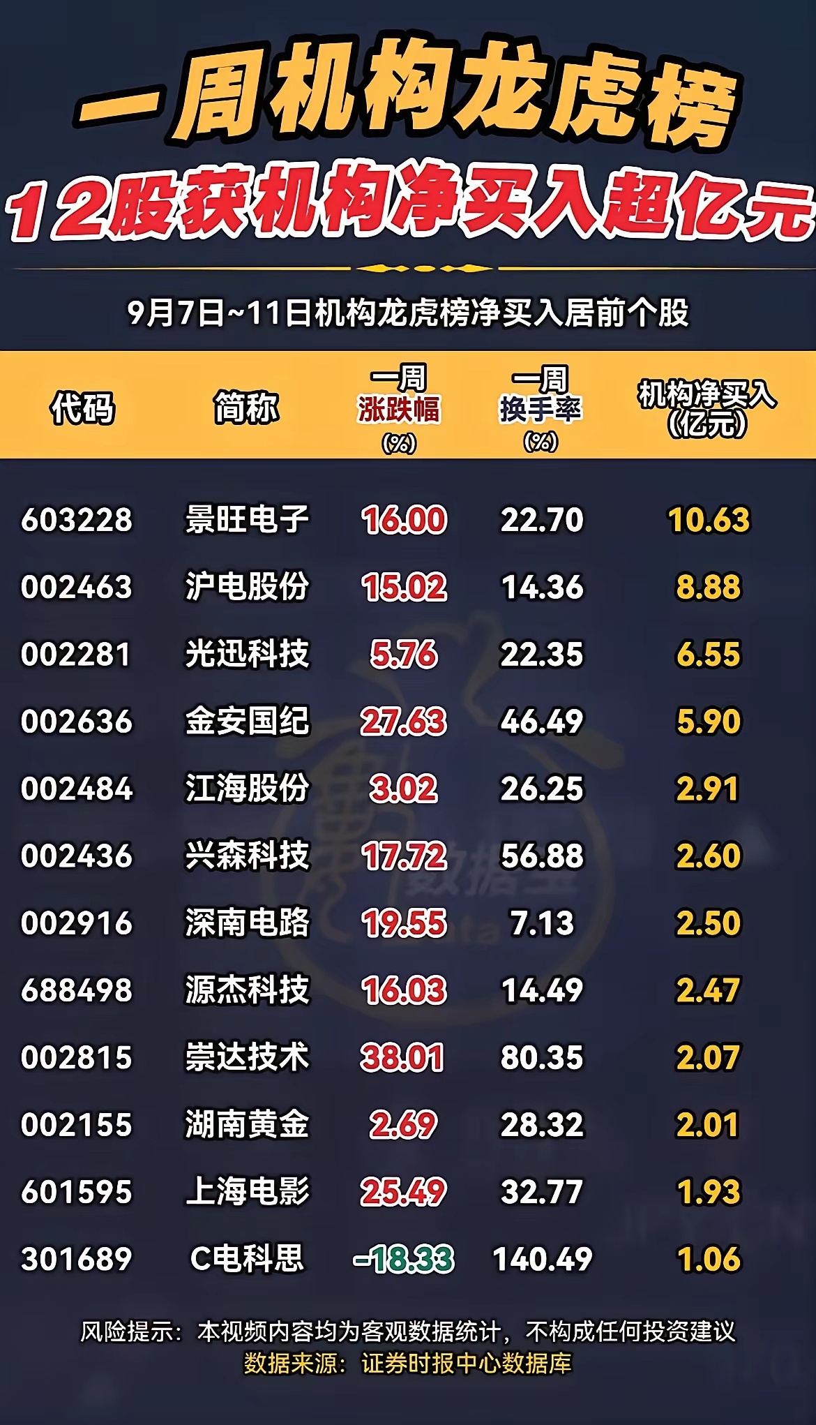 机构大手笔进场！本周龙虎榜，12只个股亿元级净买入🌹9.7-9.11机构龙虎榜