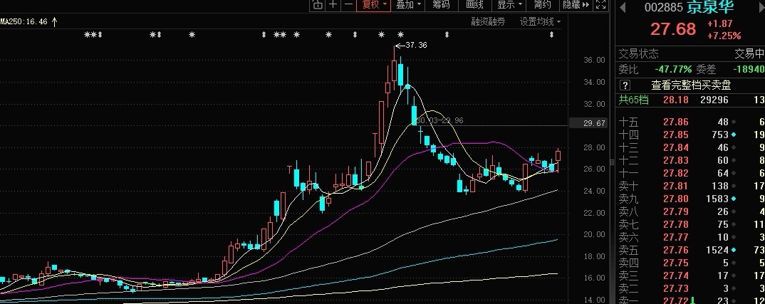 振华股份和京泉华联动比较紧密，都是美国缺电逻辑，京泉华形态也走出来了，位置不高，