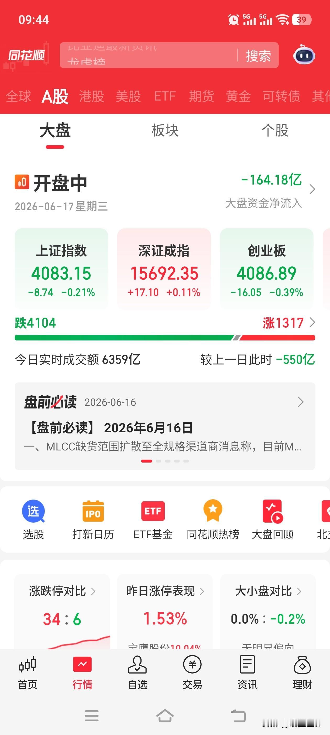 A股开盘了，目前的走势依旧是2：8分化，该涨的一直涨，不能涨的一直在弱化。
每天