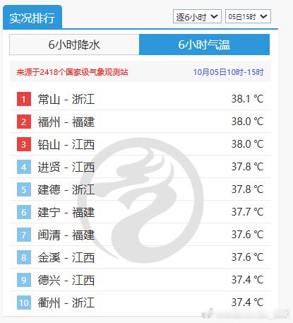 【福州高温破纪录】今天截至15时最高，福州38℃，打破当地10月最高气温纪录。而