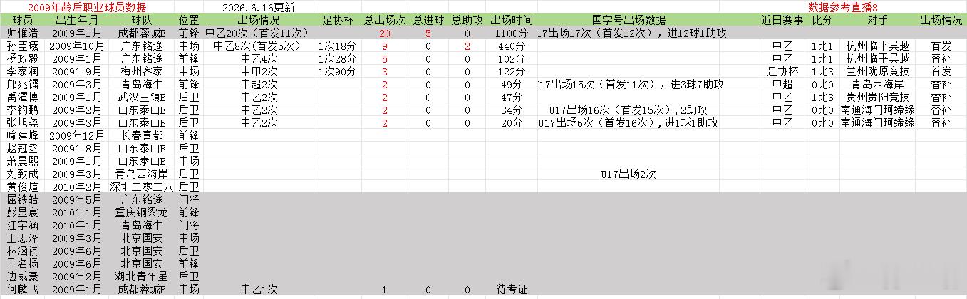 2009年龄段后职业球员数据更新，2026年中甲联赛第11轮李家润71分钟替补出