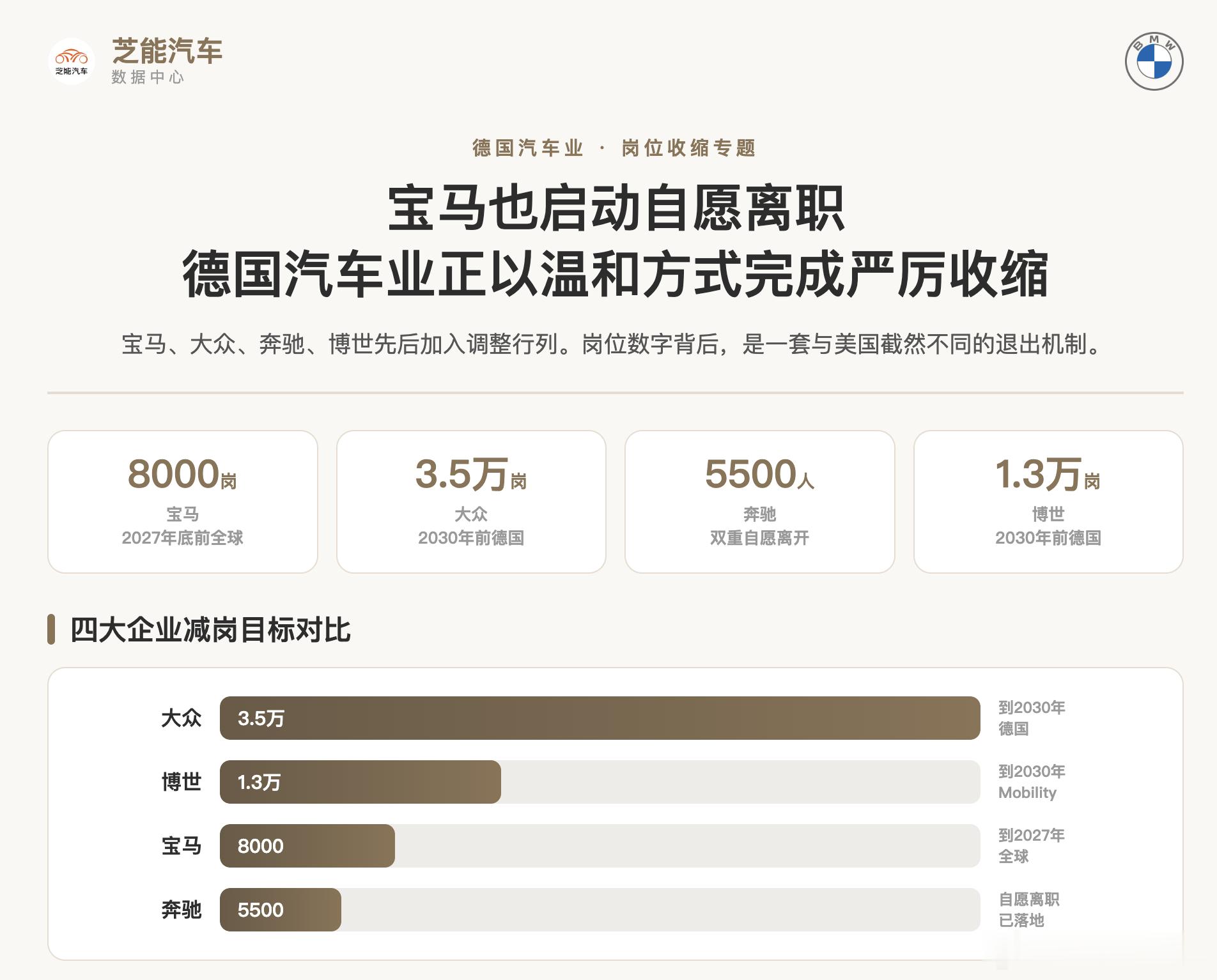 宝马也启动自愿离职"自愿"这个词，在德国大厂里，从来都不是你想走就走。这种感觉叫