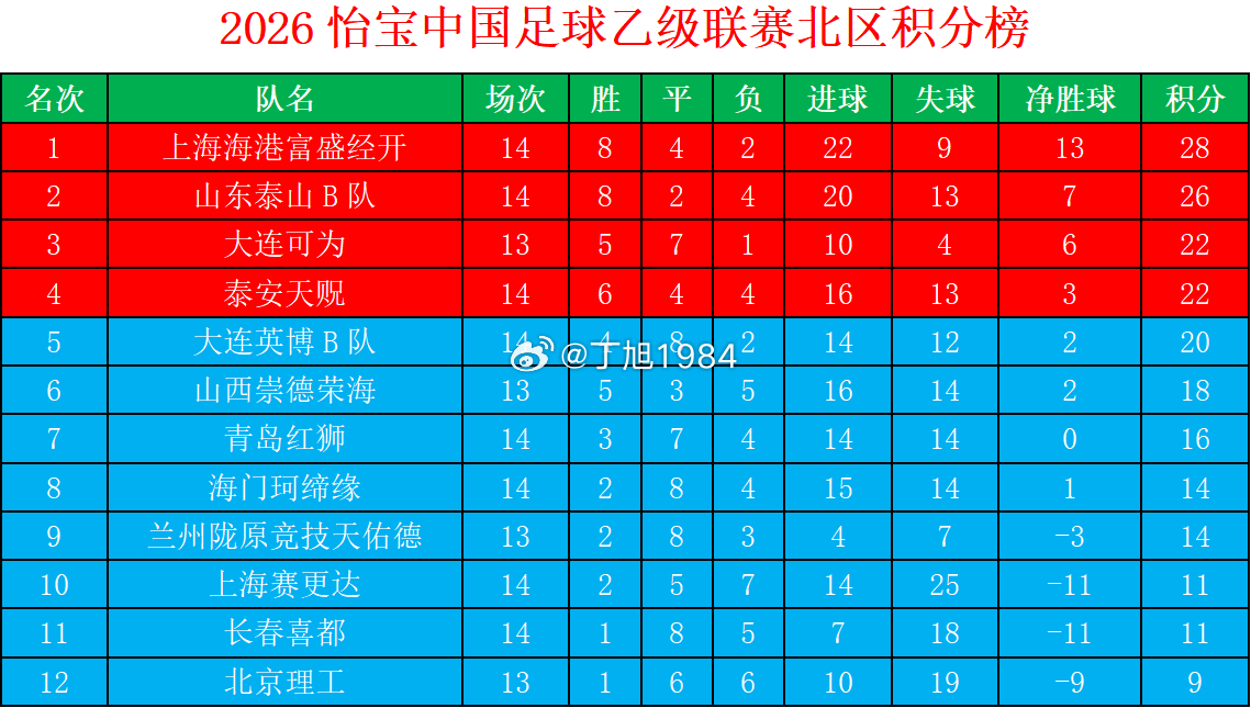 2026怡宝中乙联赛第14轮北区积分榜中乙联赛大连可为大连英博b队中乙联赛