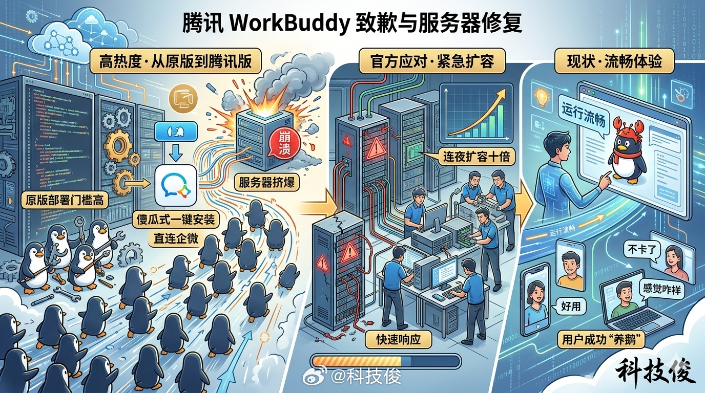 腾讯版小龙虾致歉信昨天腾讯WorkBuddy一开测，服务器直接被挤爆，这AI热度