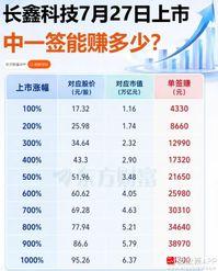 今天朋友说，为了中一签长鑫，最近亏了30多万，长鑫得涨到600元才能回本！涨到6