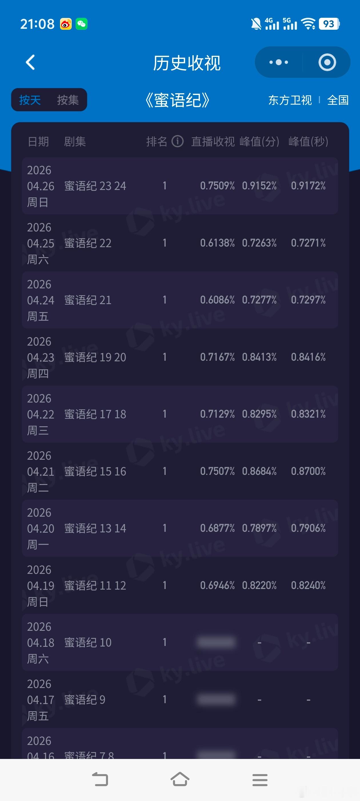 蜜语纪 钟汉良 朱珠《蜜语纪》本周日酷云峰值0.9172，平均0.7509，双双