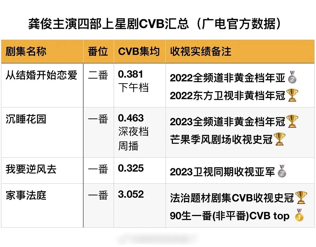 龚俊主演上星剧CVB收视汇总：《家事法庭》CVB 3.052%，刷新法治题材历史