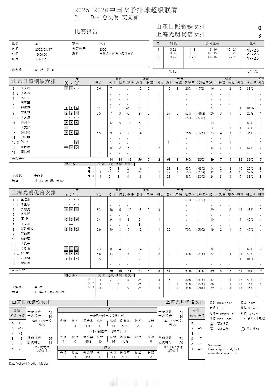 排超联赛 3月17日，排超女排联赛半决赛首回合技术统计。 