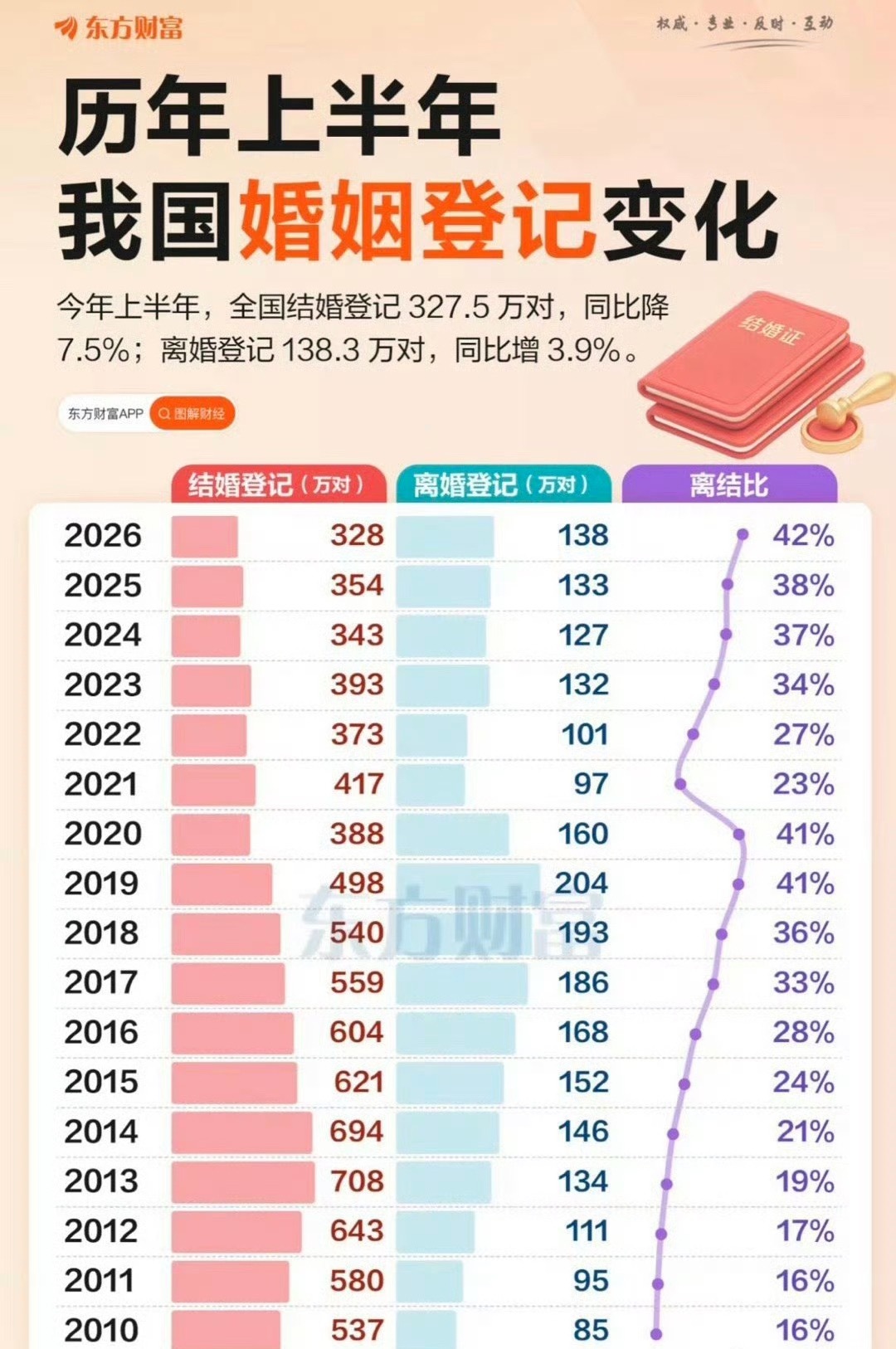 上半年结婚人数创历史新低你们有没有结婚的想法？ 
