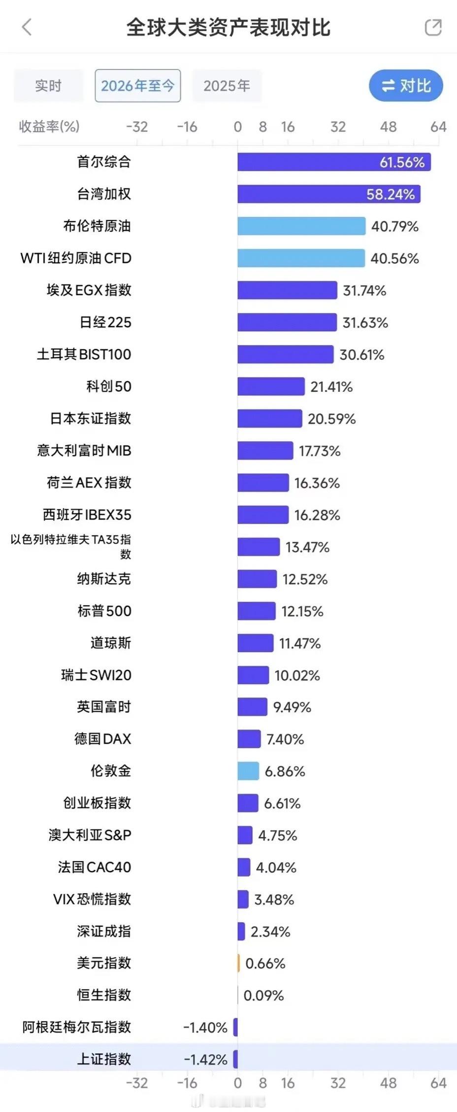 不看不知道一看吓一跳！今年以来全球资本市场主要指数涨得最好的竟然是韩国首尔综合指