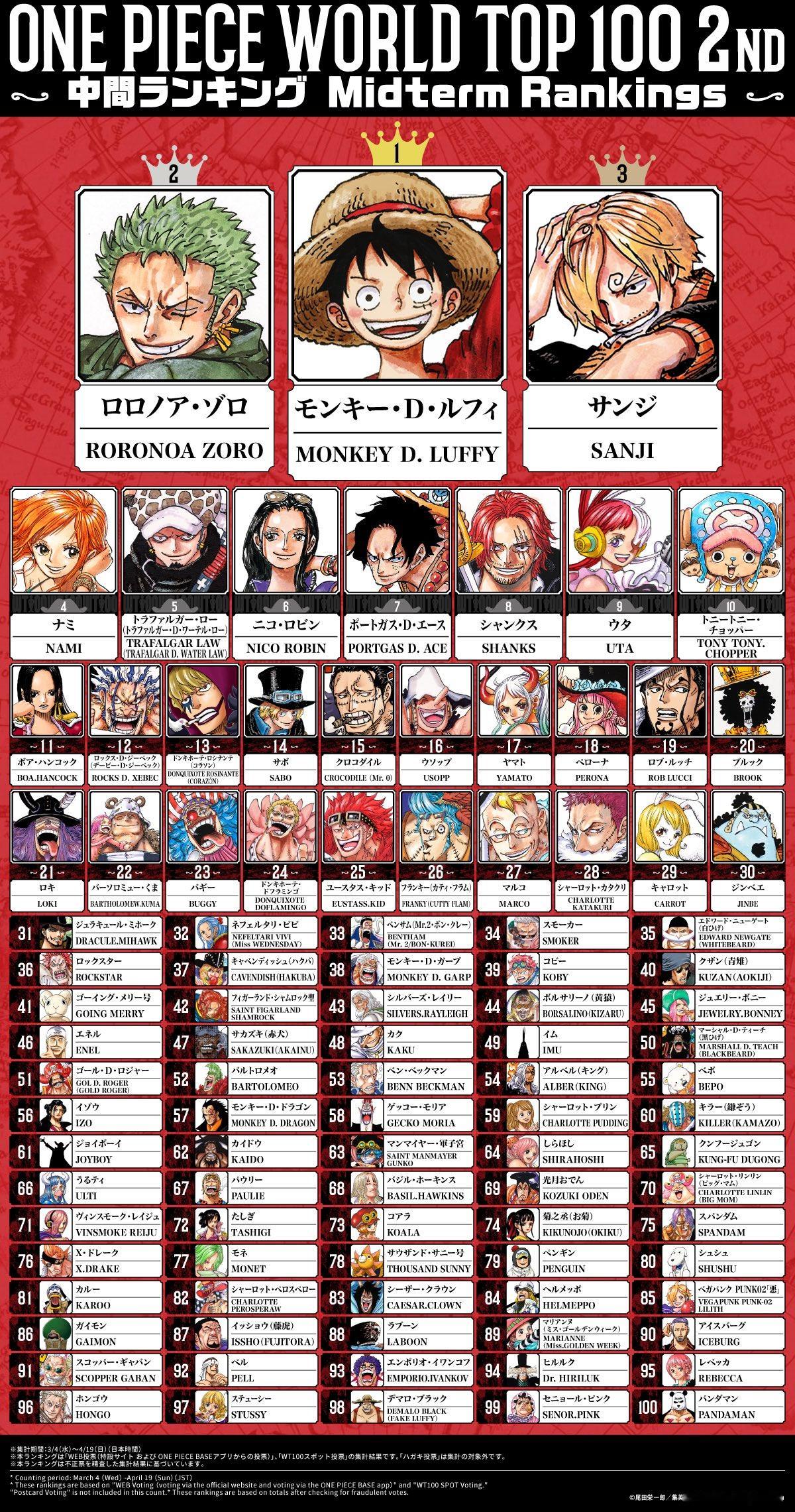 海贼王海贼王 海贼王第二届全球人气角色【中期投票结果】1-100名 