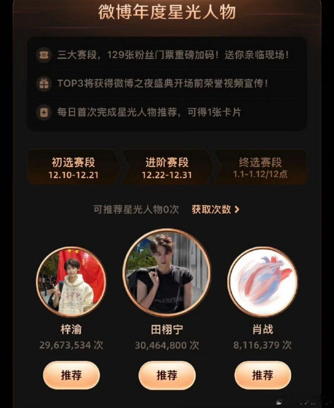 田栩宁年度星光人物推荐破3000万 田栩宁年度星光人物推荐反超梓渝率先破3000