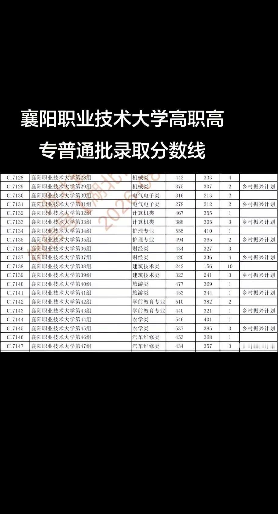 2026年襄阳职业技术大学高职高专普通批最低录取分数线襄阳职业技术学院湖北专科湖