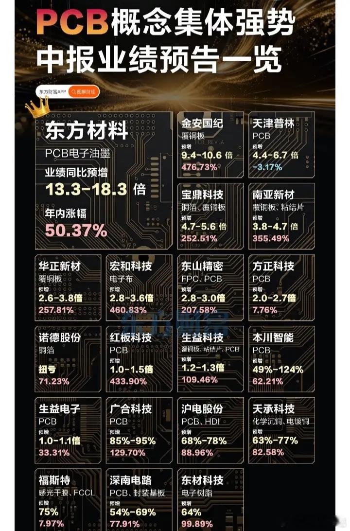 PCB概念股票中报业绩预告一览:以下图表展示的股票不构成投资建议，据此操作风险自