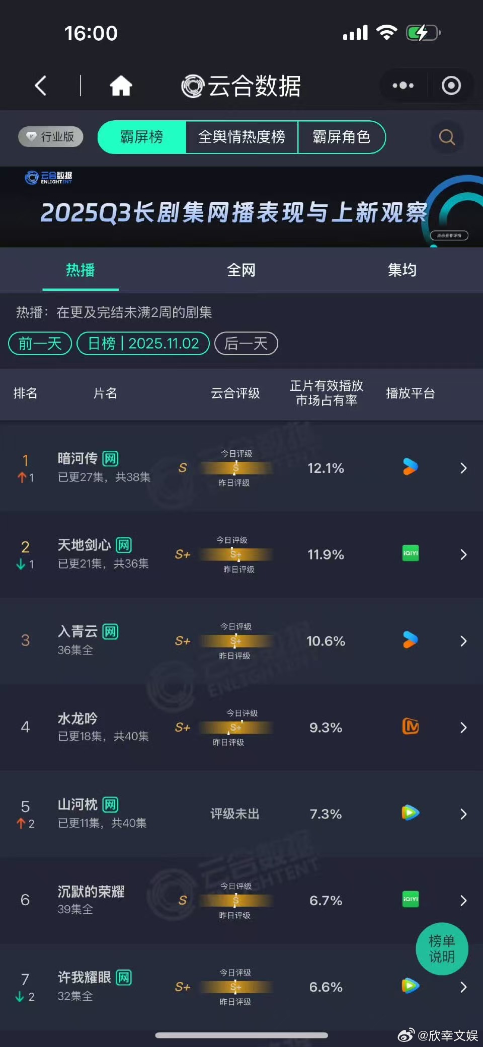暗河传云合12.1%第一龚俊暗河传云合第一龚俊暗河传云合第一，好，[可怜][可怜
