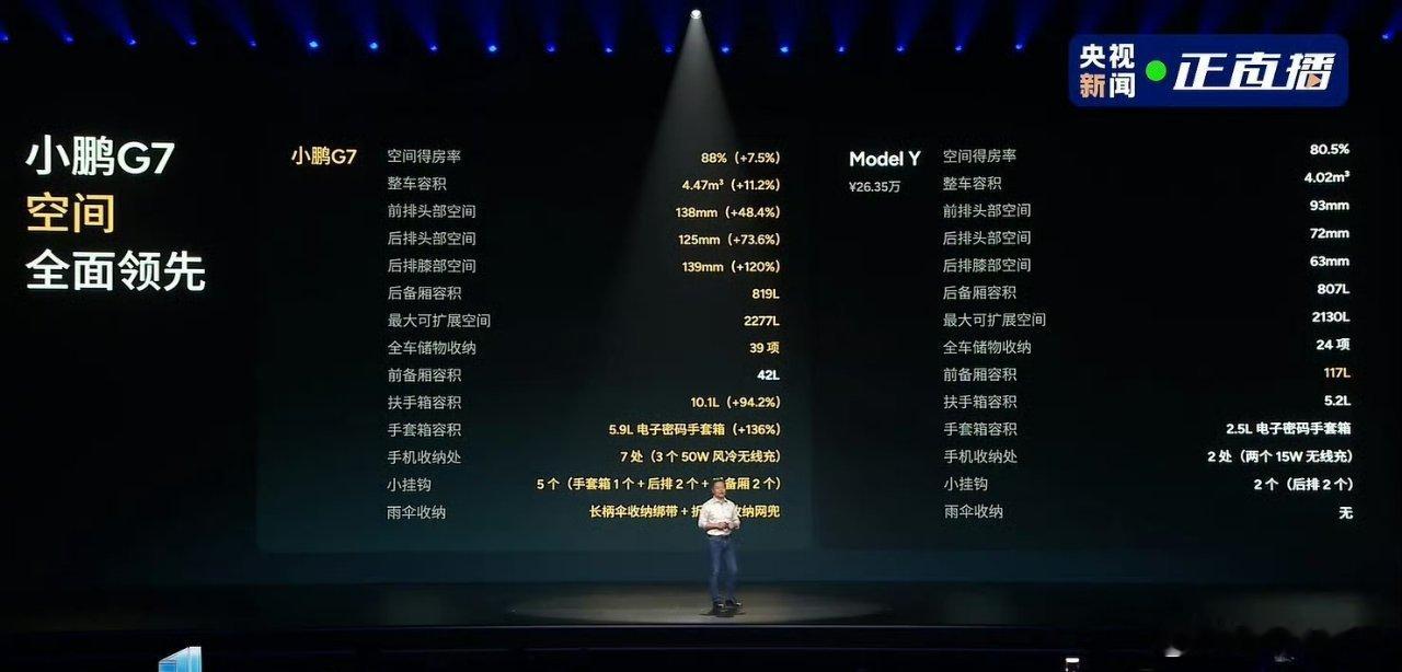 小鹏G7的目标很直接，就是贴着Model Y打。这次直接在发布会上放上了两台车型