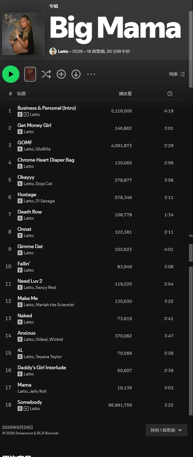 【数据小报】Latto新专辑『BIG MAMA』首日Spotify全球未过滤播放