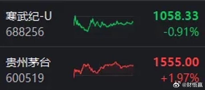 1322到1565元！茅台“逆袭”打脸众人2月5日，A股三大指数午后跌幅收窄，超