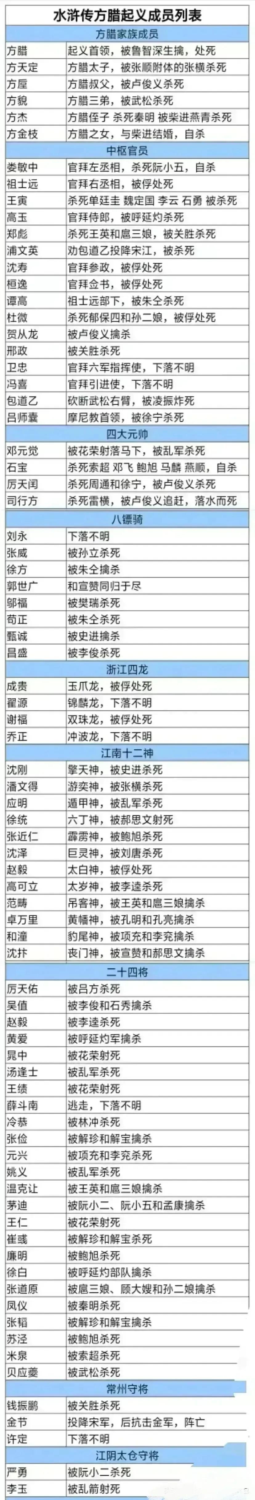 历史上真实的宋江，给方腊提鞋都不配。

首先从人数上来说，宋江一伙只有36人，后