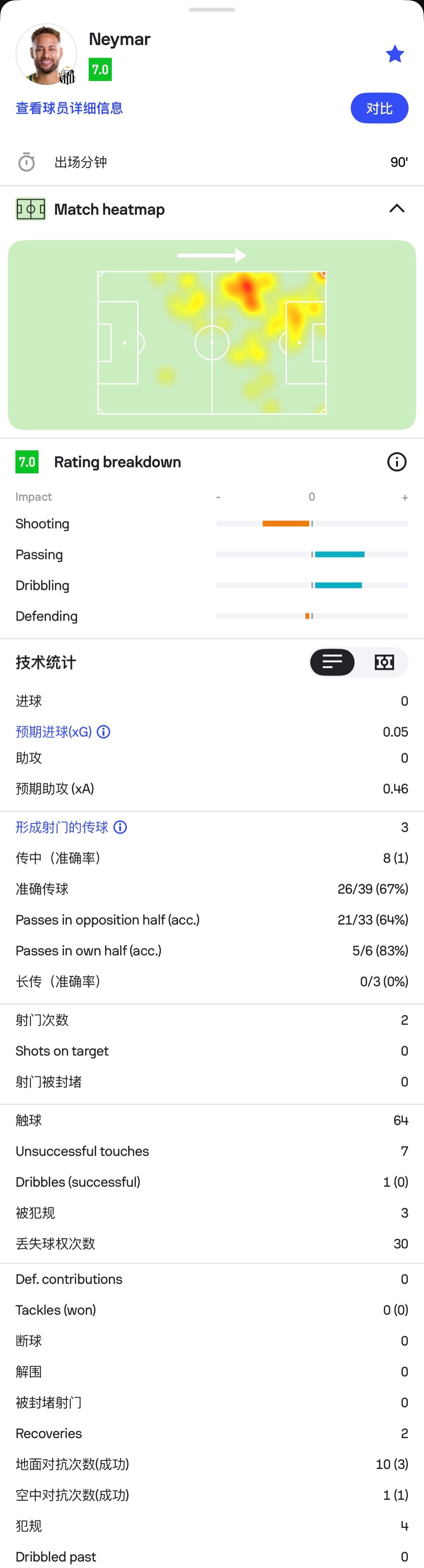 巴西杯桑托斯对阵雷莫（0-0），内马尔踢满全场，创造得分机会三次，全场第一，被犯