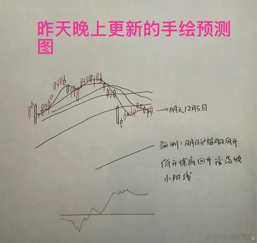 十二月五号收评： A股如期上涨，今天是否短线起涨点？莎莎今天漂亮拿下一局从今天市