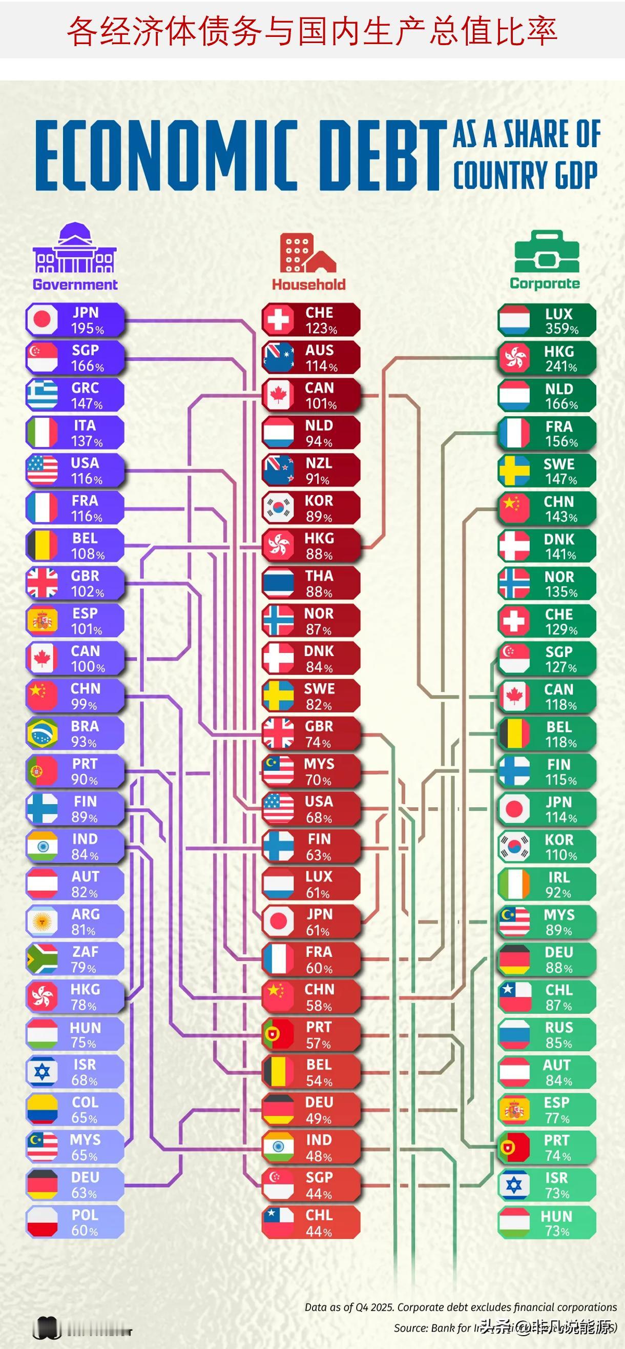 债务与国内生产总值比率最高的经济体是哪些？

债务分布在经济体资产负债表的不同板