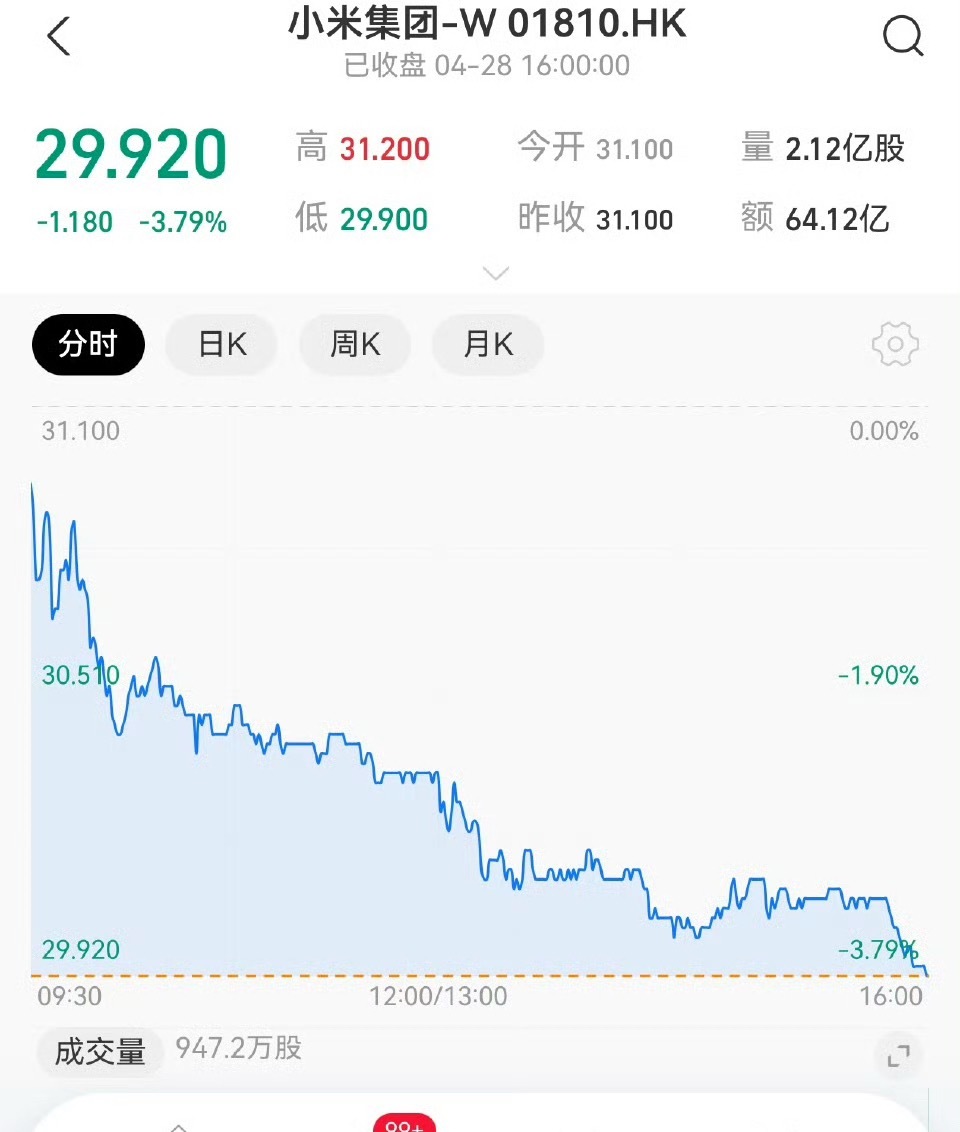 有人疑惑为什么小米的股价低很大原因就是小米不怎么着急盈利，一有钱就立马搞长线投资