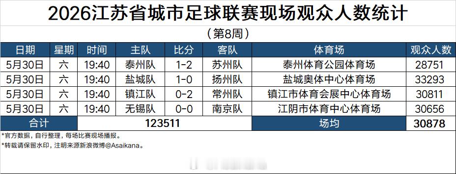 2026江苏省城市足球联赛现场观众人数统计（第8周） 