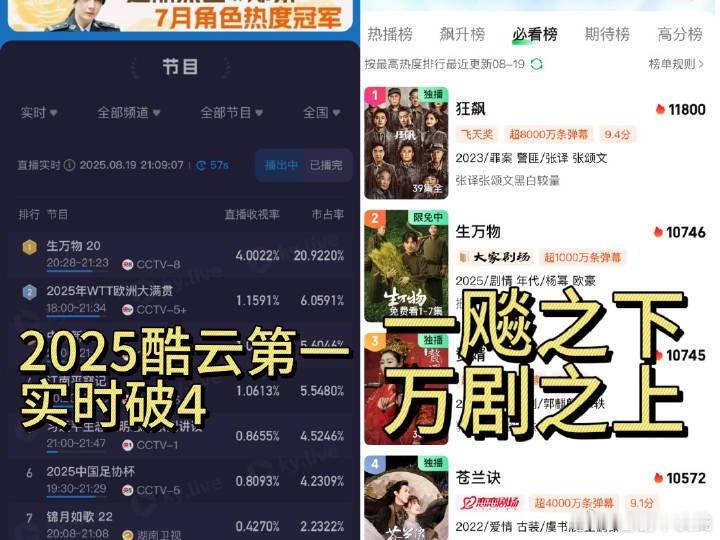 杨幂《生万物》台网双爆！酷云收视破4%，创下今年CCTV8收视率最高峰值！爱奇艺