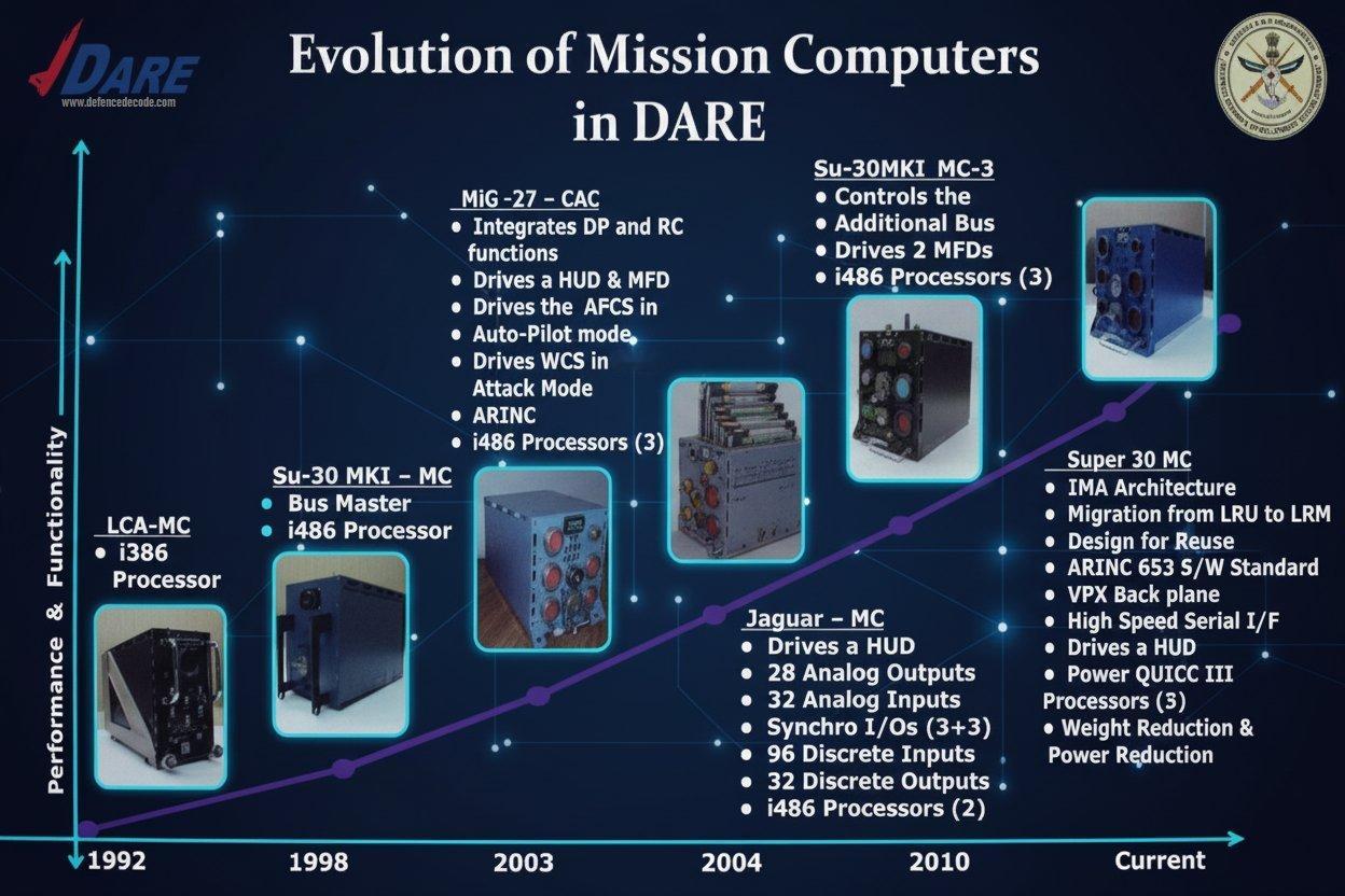印度国防航空电子设备研究机构(DARE)这些年来研发的一系列机载任务计算机，从9