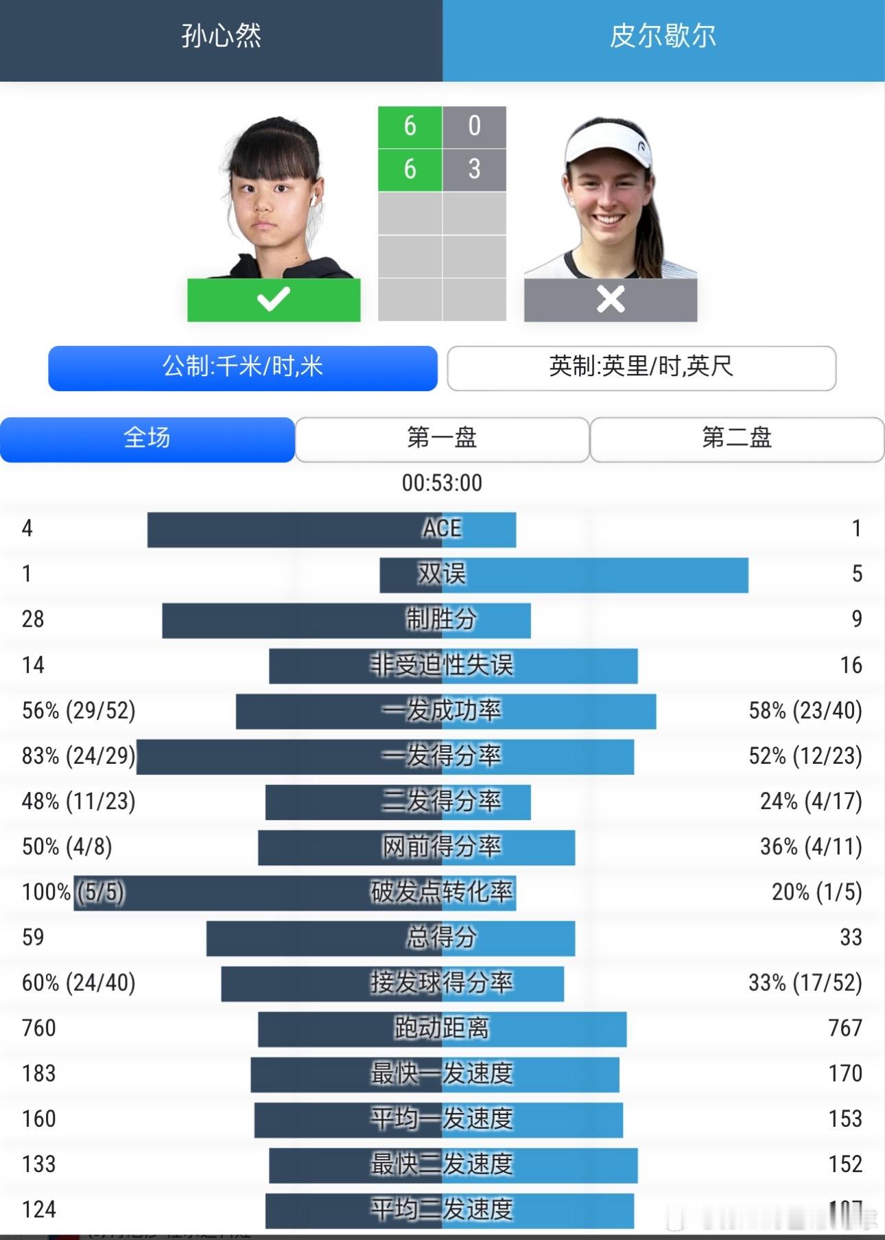 温网青少年组 孙心然🇨🇳送蛋强势晋级4强孙心然6:0，6:3资格赛球员皮尔歇