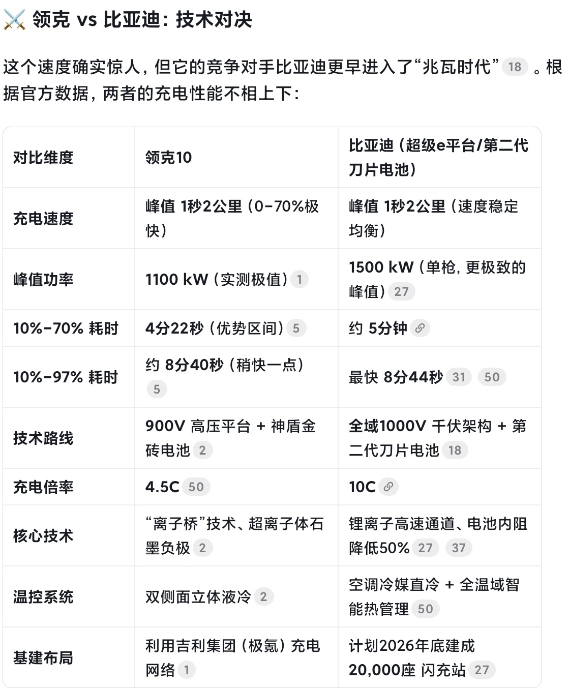 什么情况，吉利充电比比亚迪还快？这么牛，目前的信息不是很多，能快速量产吗？如果现