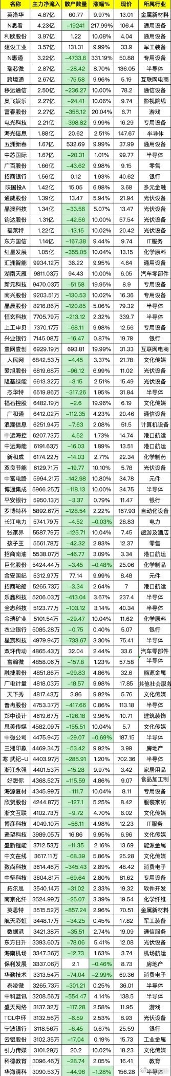 1月15日中午，主力资金大举买入这些个股主力资金大举买入的个股有英洛华、N思看、