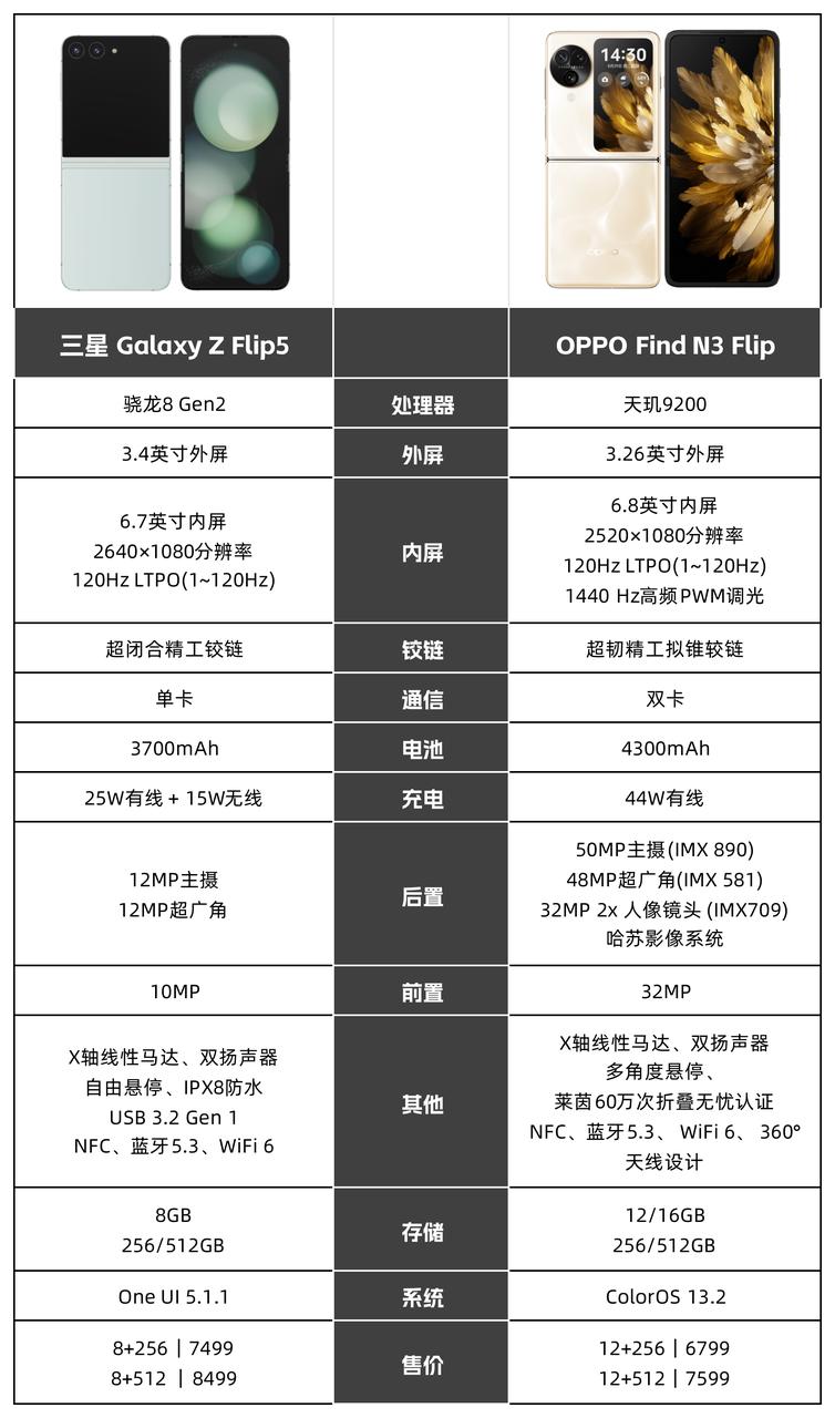 为什么苹果还不上折叠屏呢？在目前的高端市场上，折叠屏手机已经用可观的整体出货占比