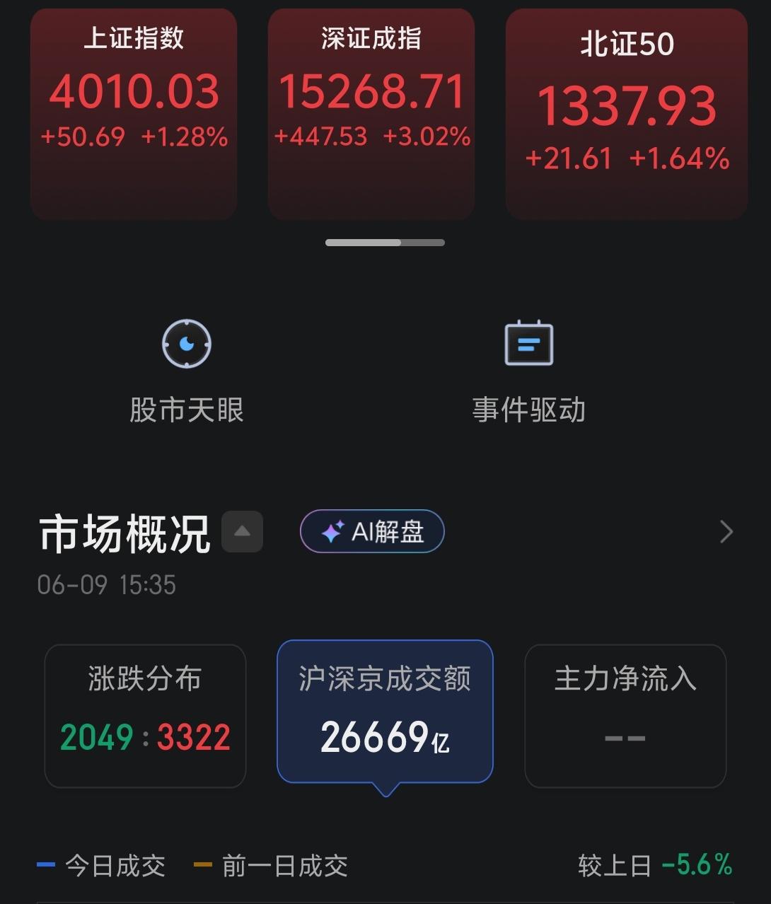今天三大指数强势反弹，上证指数站上了4000点，反弹的力度可以说是超出预期，市场