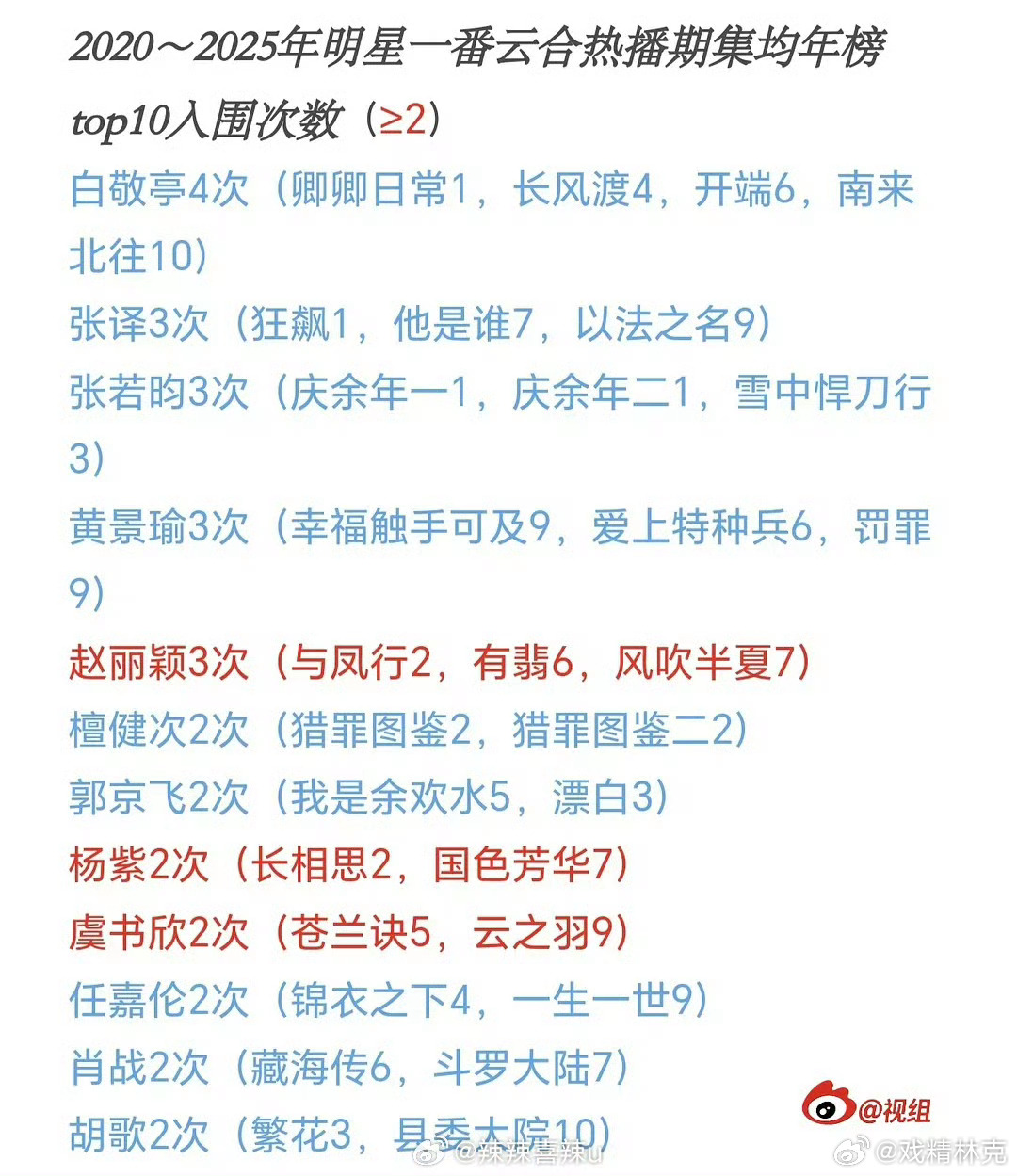 2020年~2025年内娱花生一番云合热播期集均年度top10入围次数汇总 ​​