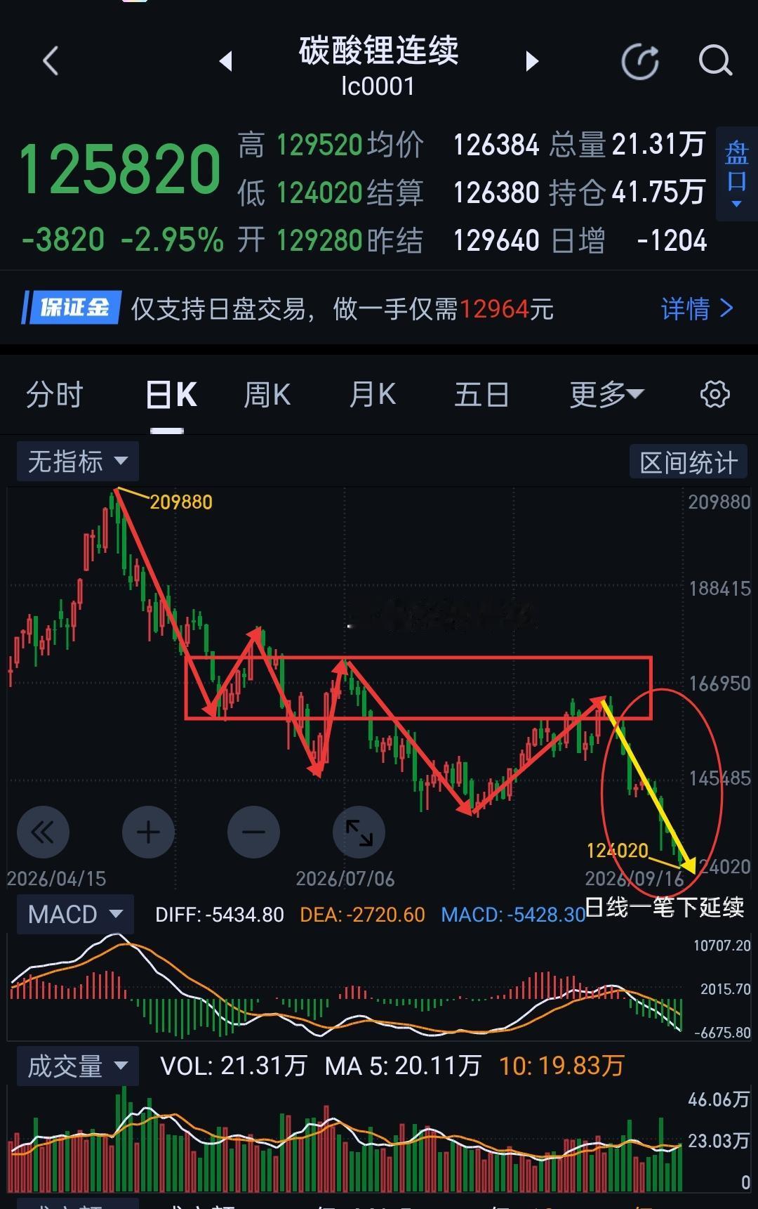 碳酸锂，明天变盘窗口期。                            