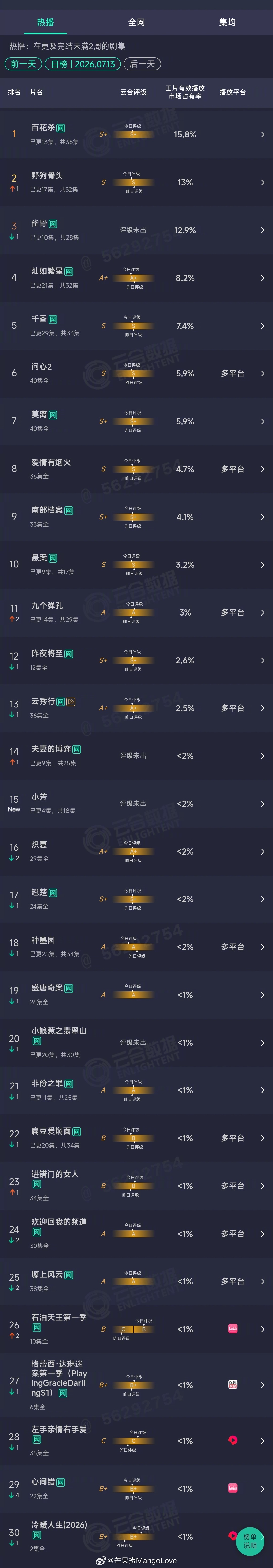2026年07月13日云合剧集正片有效播放量市占率 TOP301 百花杀 15.