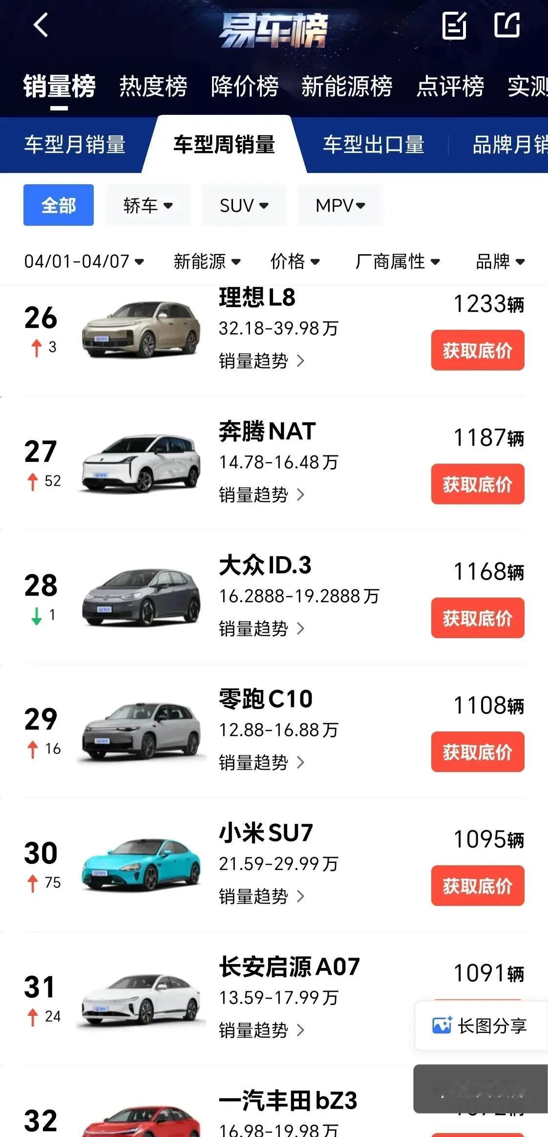 说实话，小米SU7一周销量1095辆，这个数据还是过得去的！
如果产能跟上去，苏