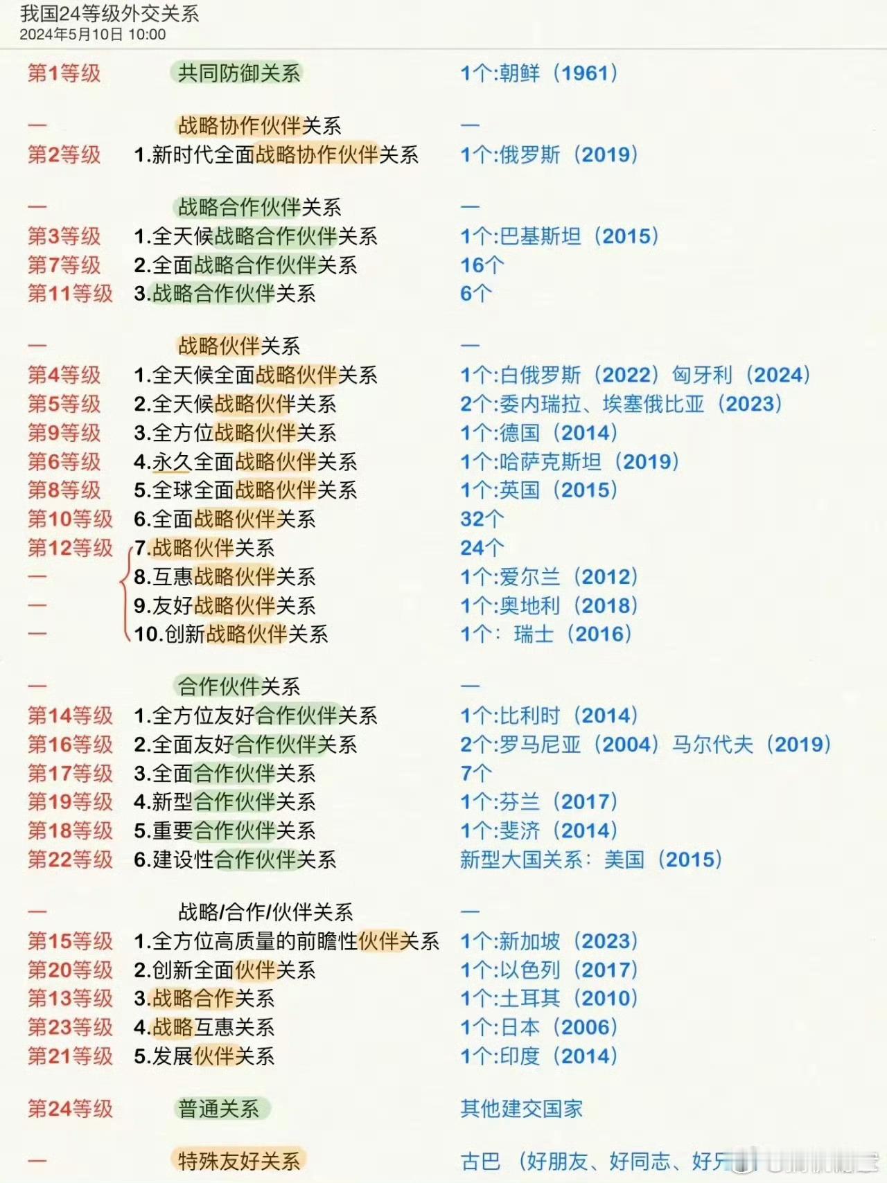 一张图看懂我国24等级外交关系 