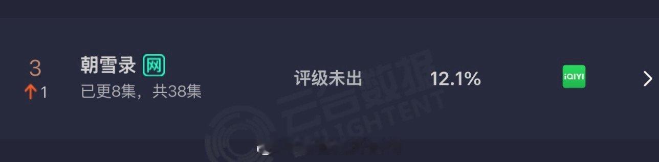 朝雪录昨日云合占比12.1%，翻倍失败，🥝的古偶大多数都是高开平走，看看它能不