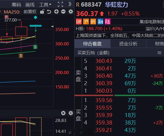 华虹宏力 sh688347[股票] 感谢 