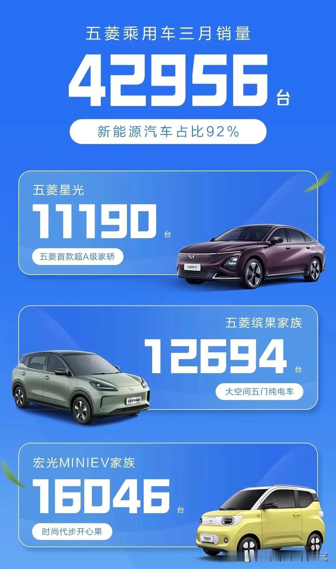 上汽通用五菱公布2024年3月五菱品牌完整销量[思考]
新能源乘用车占比92%，
